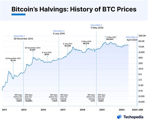 仮想通貨半減期とその影響は？リストで完全ガイド！